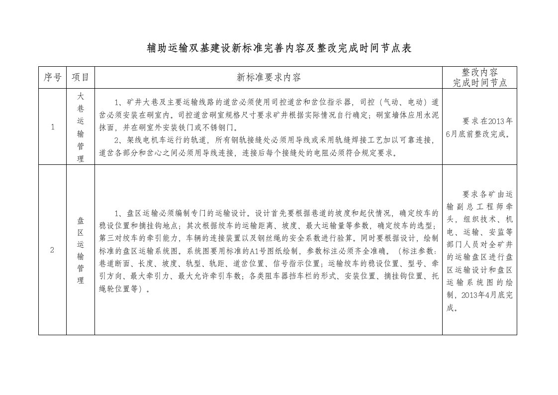 辅助运输双基建设新标准完善内容及整改完成时间节点表