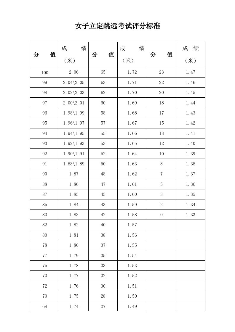 男女立定跳远考试评分标准