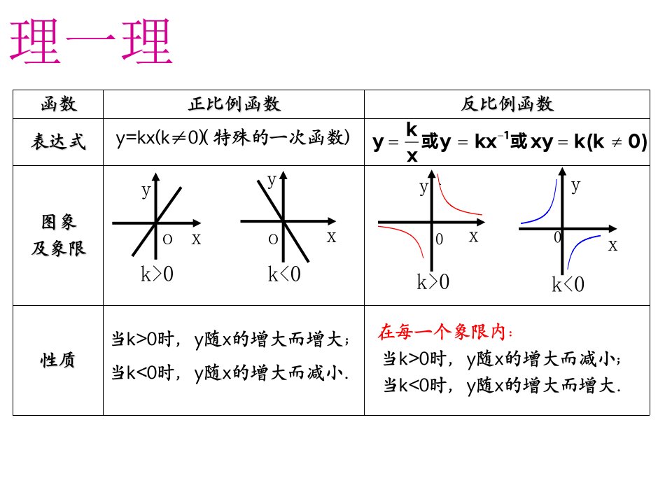 反比列函数