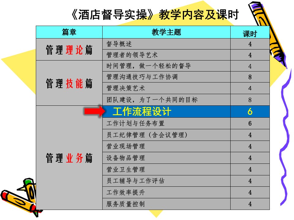 酒店督导实操培训教材-工作流程