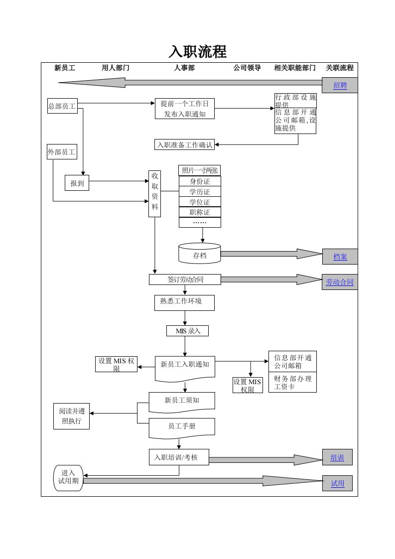 HR工具库-员工关系-新员工入职流程