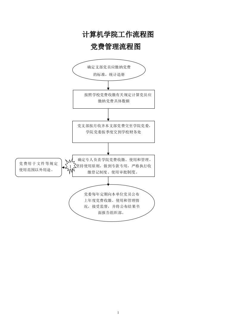 党费管理流程图