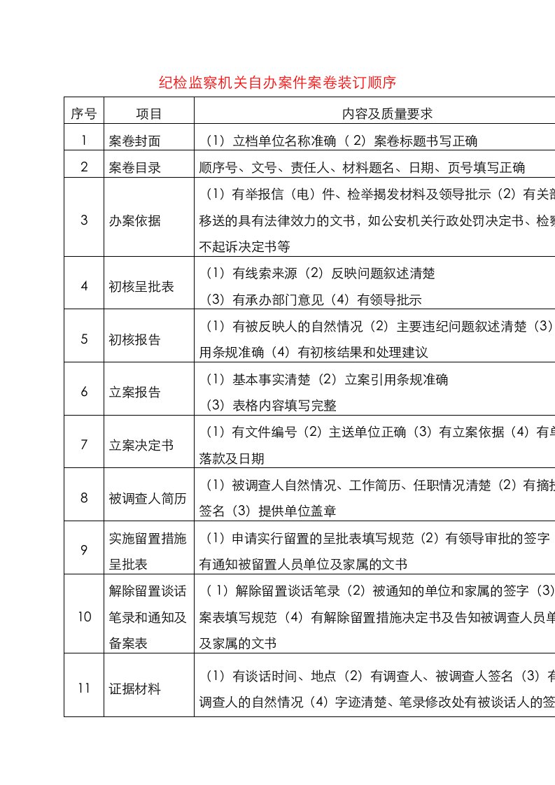 纪检监察机关自办案件装订顺序