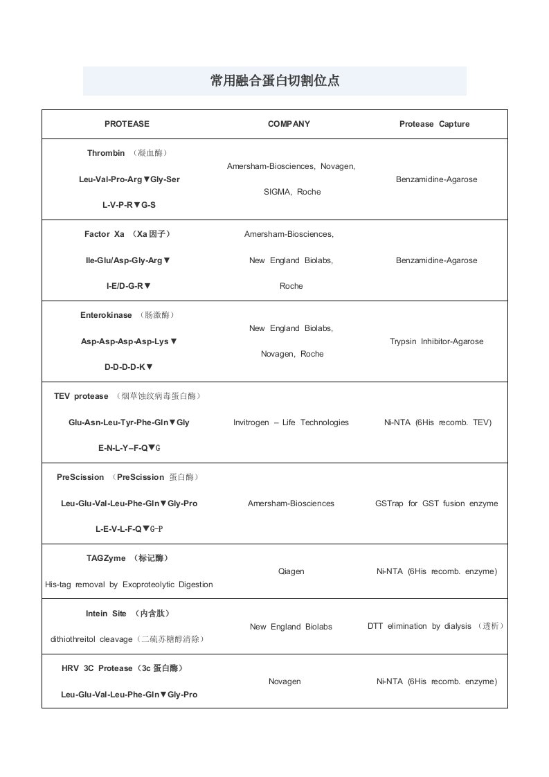 常用蛋白酶切割位点
