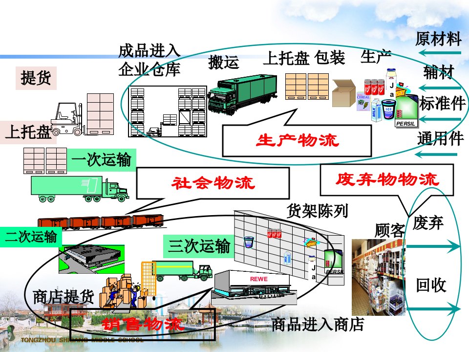 第一章供应链下的物流管理