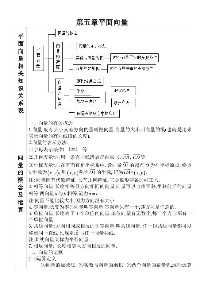 数学基础知识与典型例题复习-向量