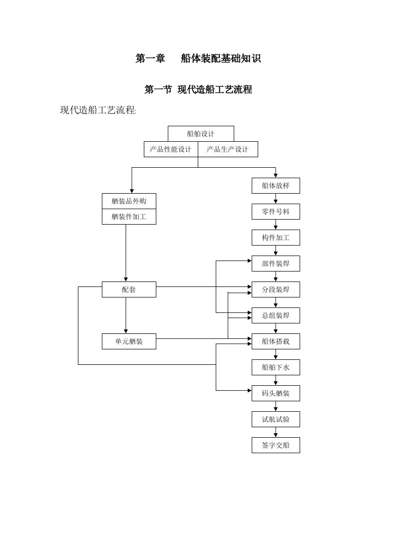 船体装配工艺