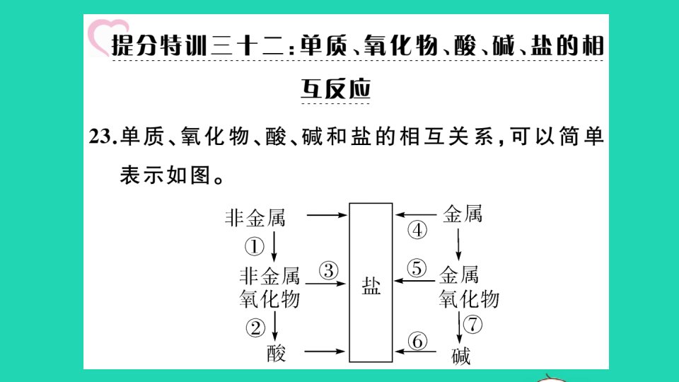 通用版九年级化学下册第十一单元盐化肥单质氧化物酸碱盐的相互反应小册子作业课件新版新人教版