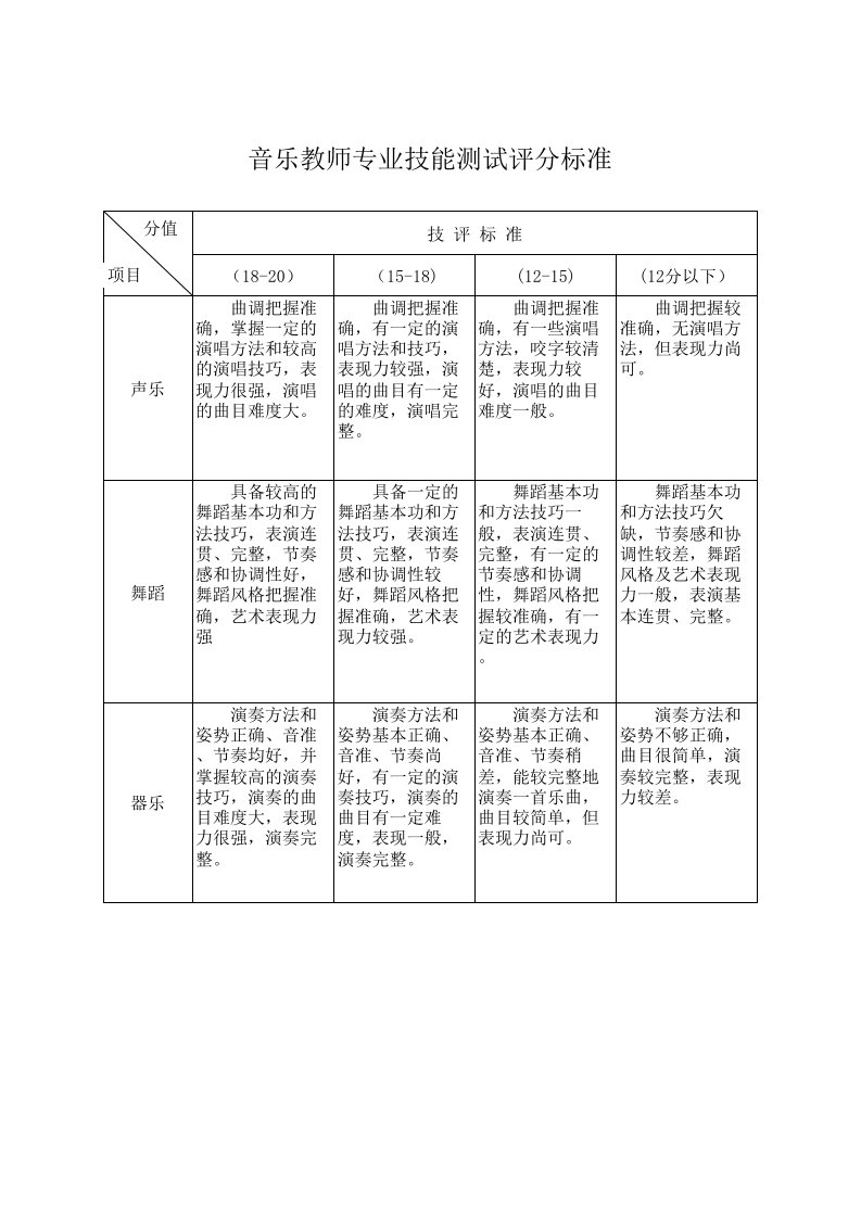 音体美评分标准汇总表