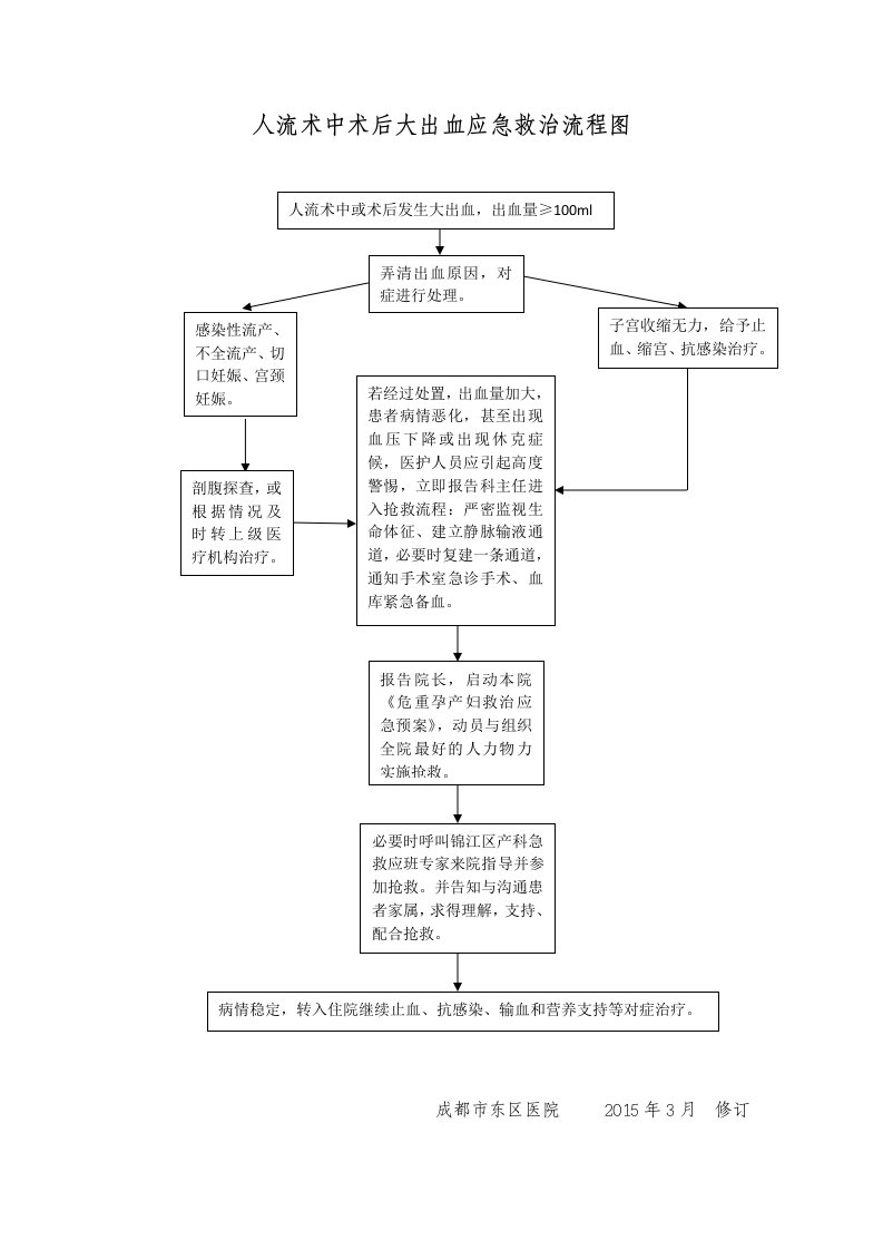 人流术中术后大出血应急救治流程图