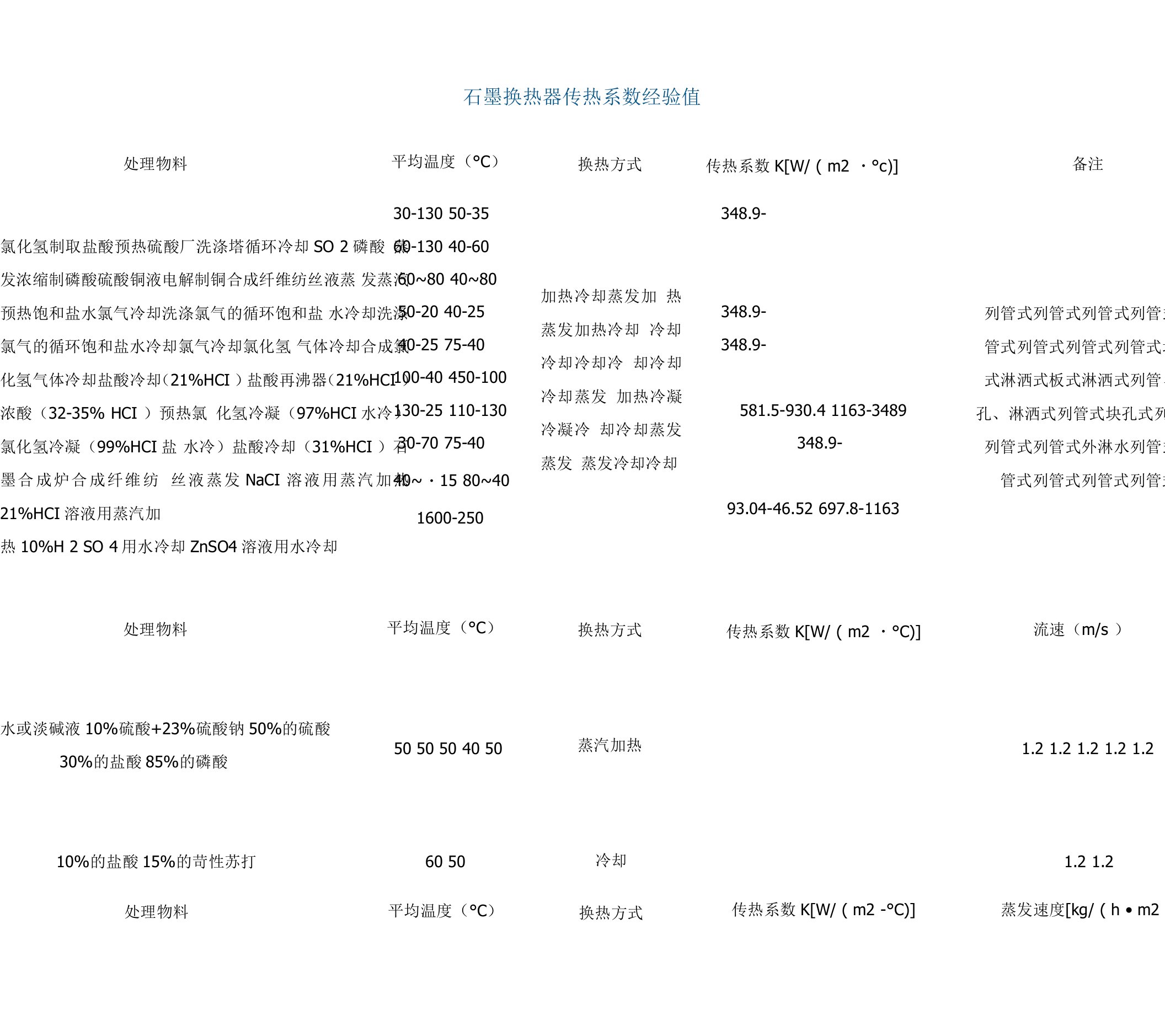 石墨换热器传热系数经验值