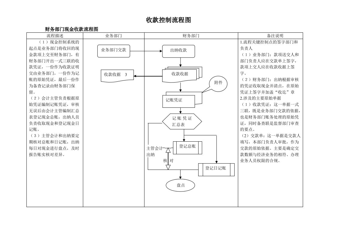 收付款控制流程图