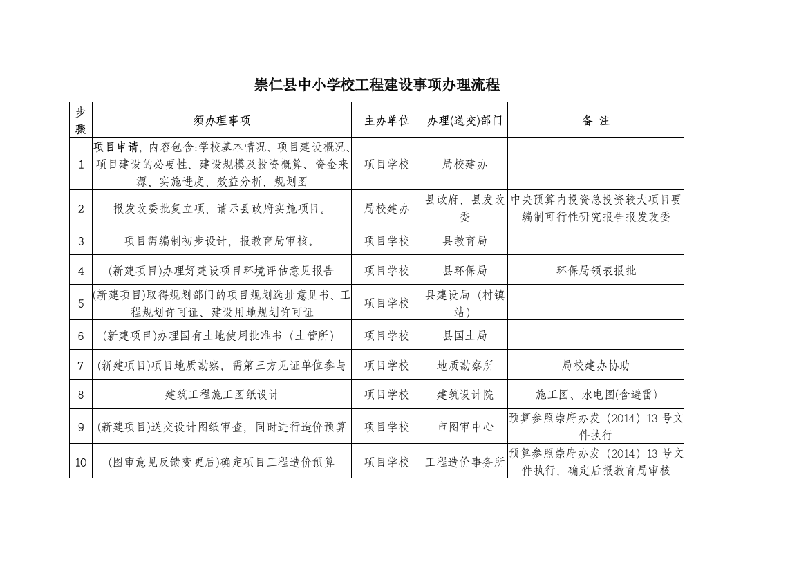 崇仁县中小学校工程建设事项办理流程