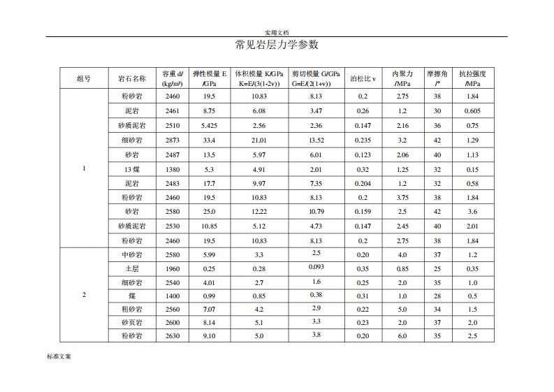 煤系地层常见岩石力学全参数