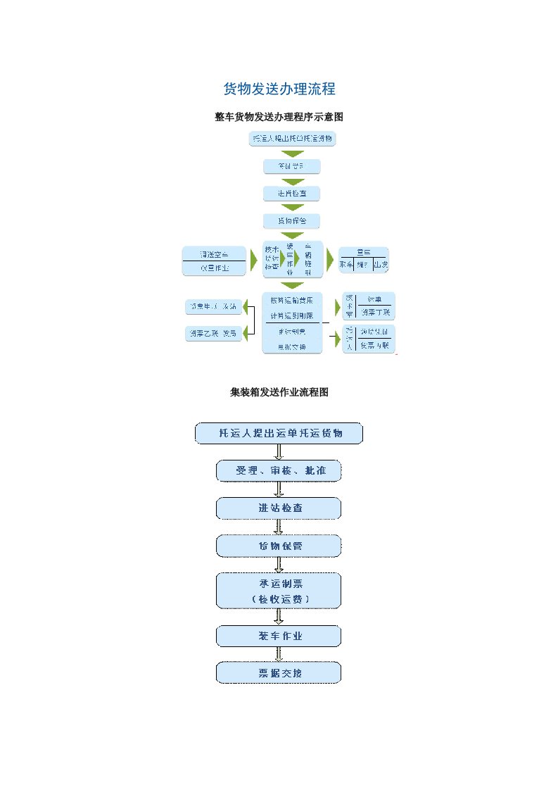 发、到货物及领货办理流程