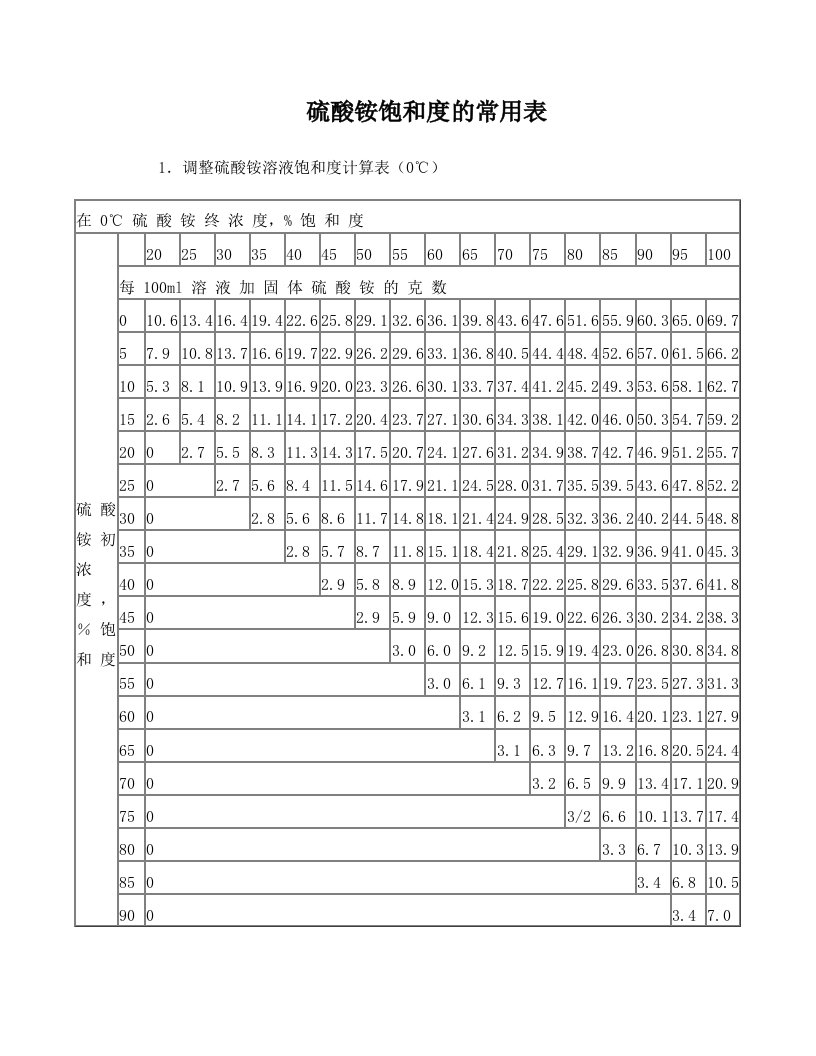 硫酸铵饱和度的常用表,聚丙烯酰胺凝胶的配制表