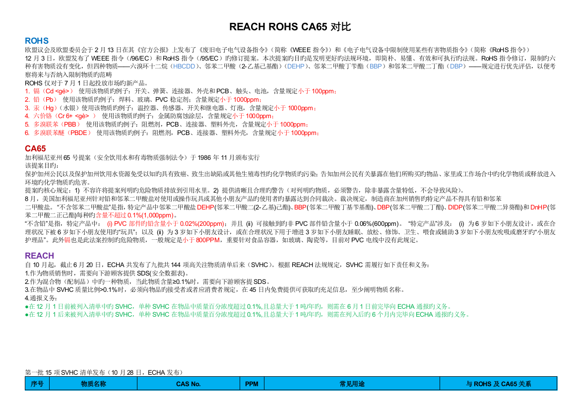 REACH-ROHS-CA65-三对标准对照