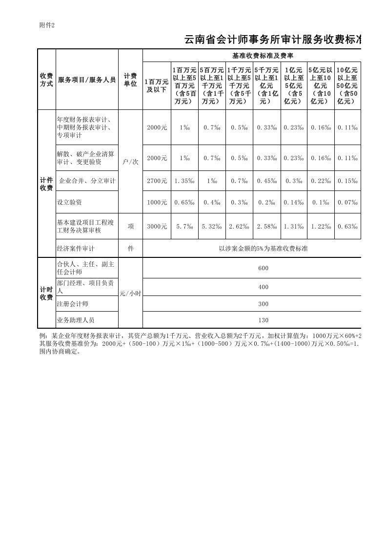 云南省会计师事务所审计服务收费标准