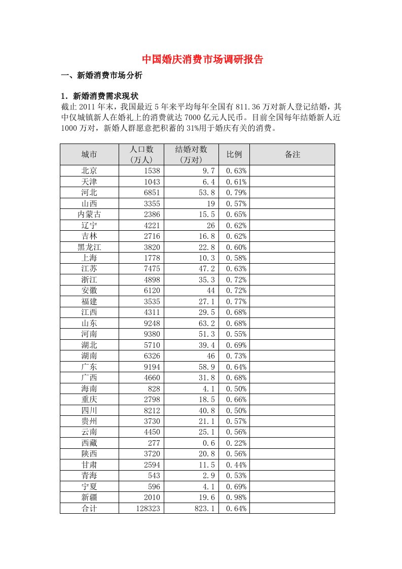 《中国婚庆消费市场调研报告》