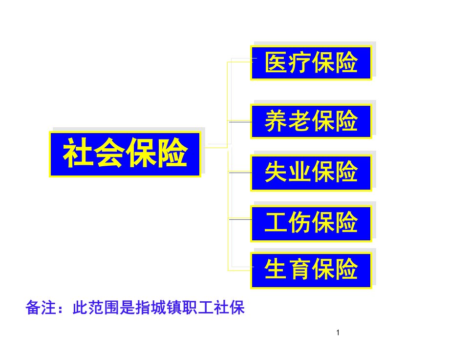 青岛社会保险知识()优秀课件