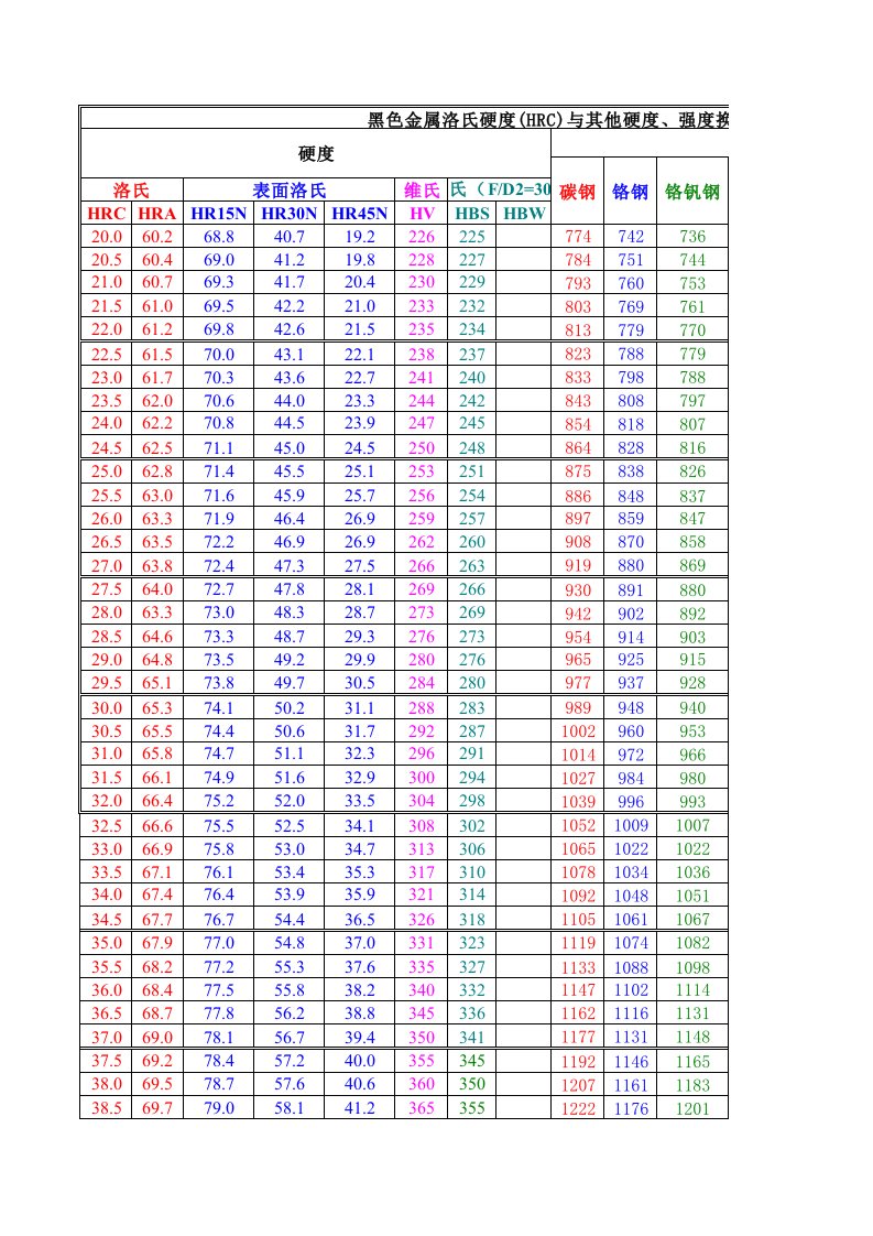 HRC硬度换算（精选）