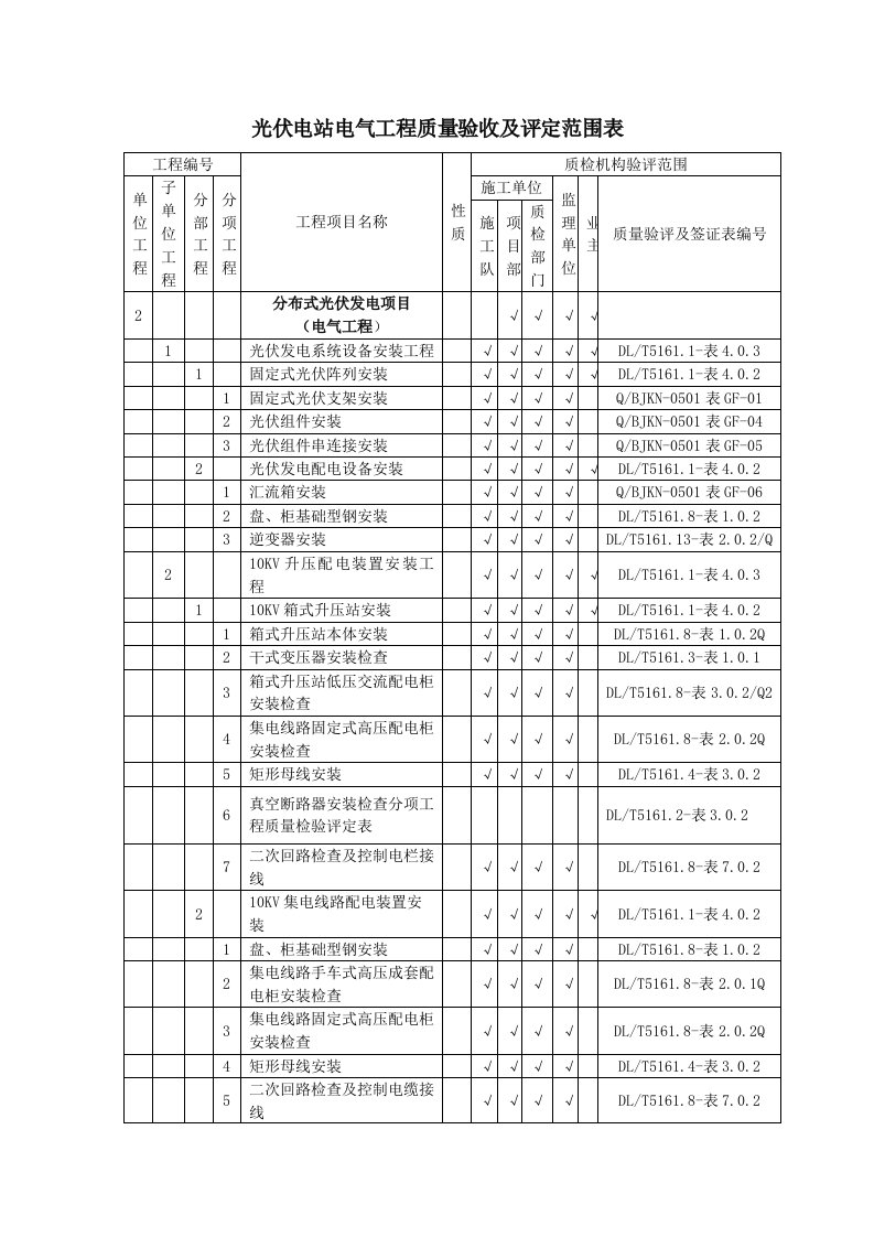 分布式光伏电站质量验收及评定项目划分表(分部分项)