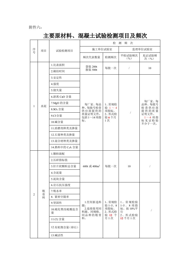 铁路项目主要原材料混凝土试验检测项目及频次