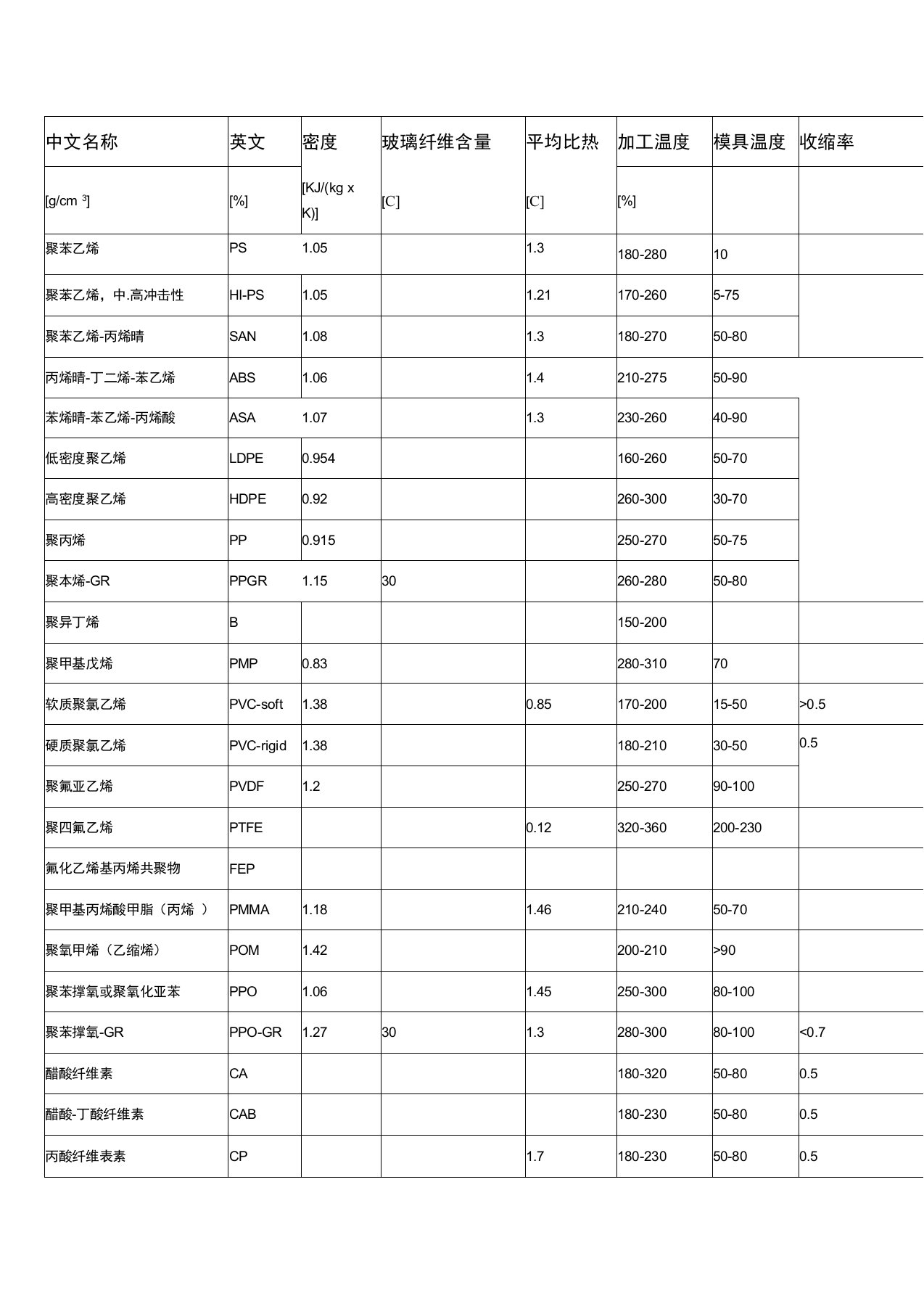 常用工程塑料收缩率对照表