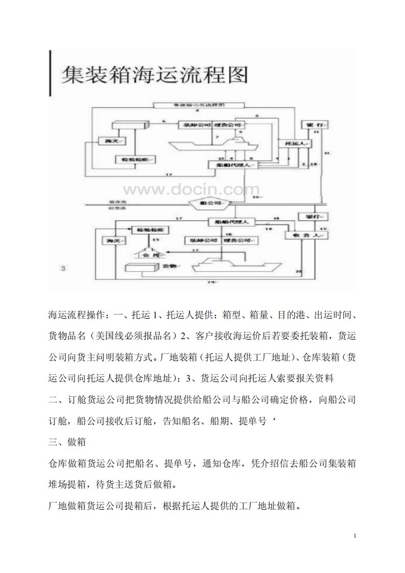 集装箱海运流程图