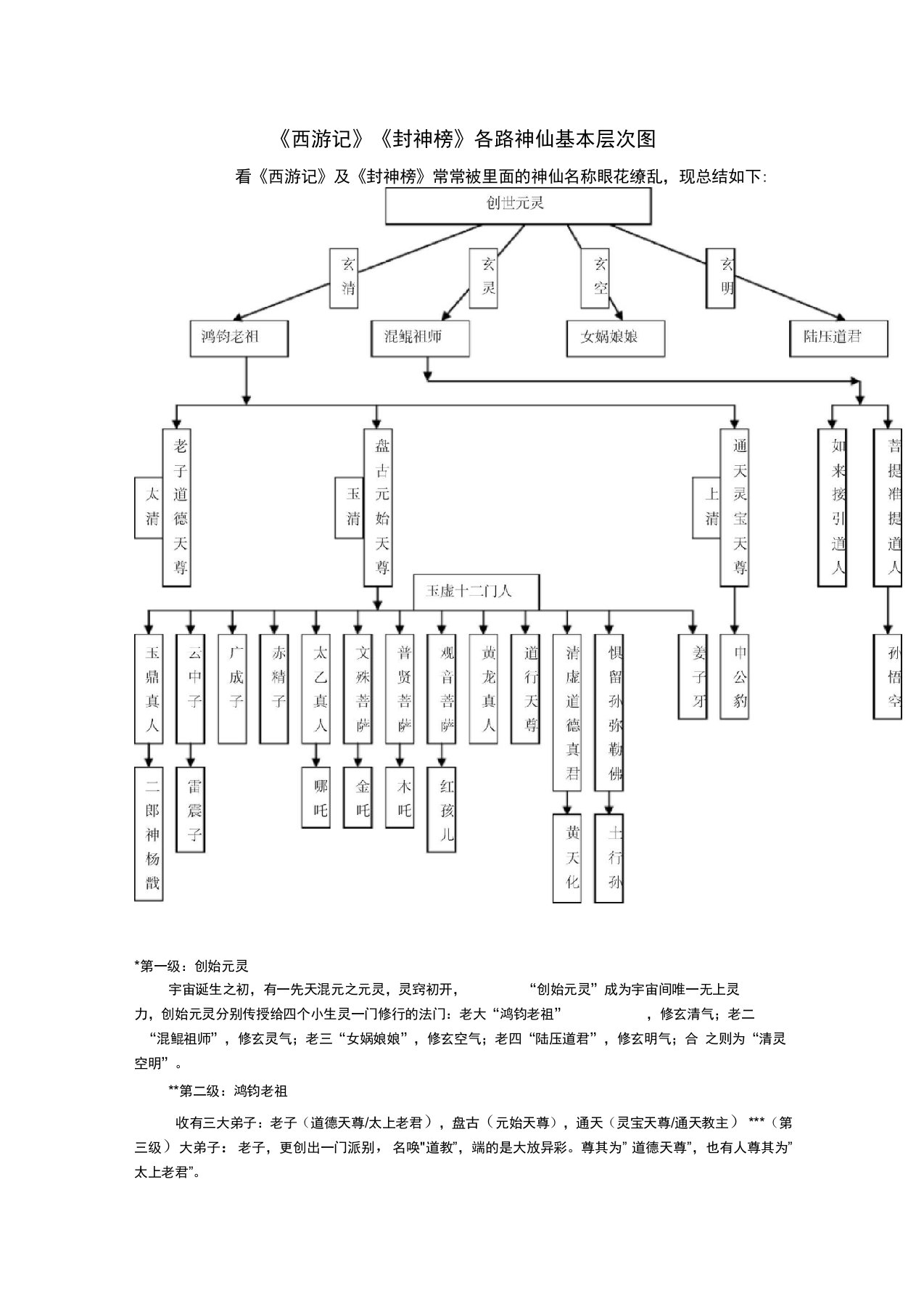 《西游记》及《封神榜》各路神仙基本层次关系