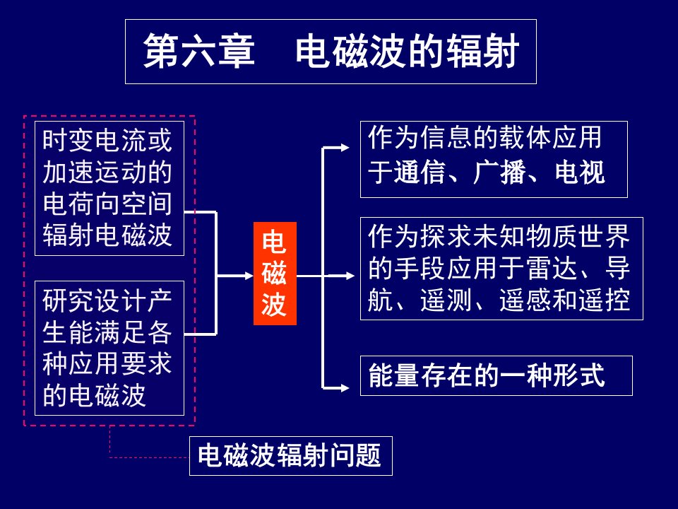 电磁场理论基础课件第六章