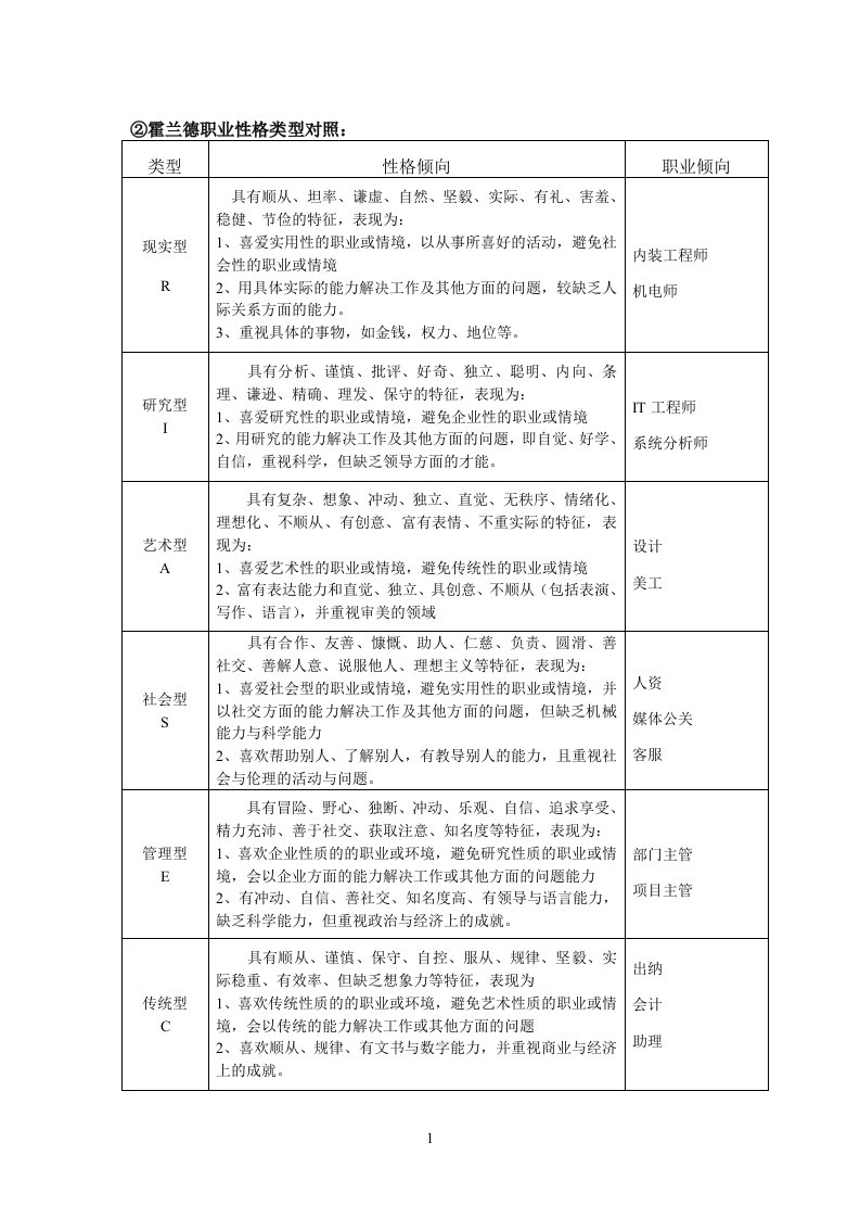 霍兰德职业性格类型对照-HR参考