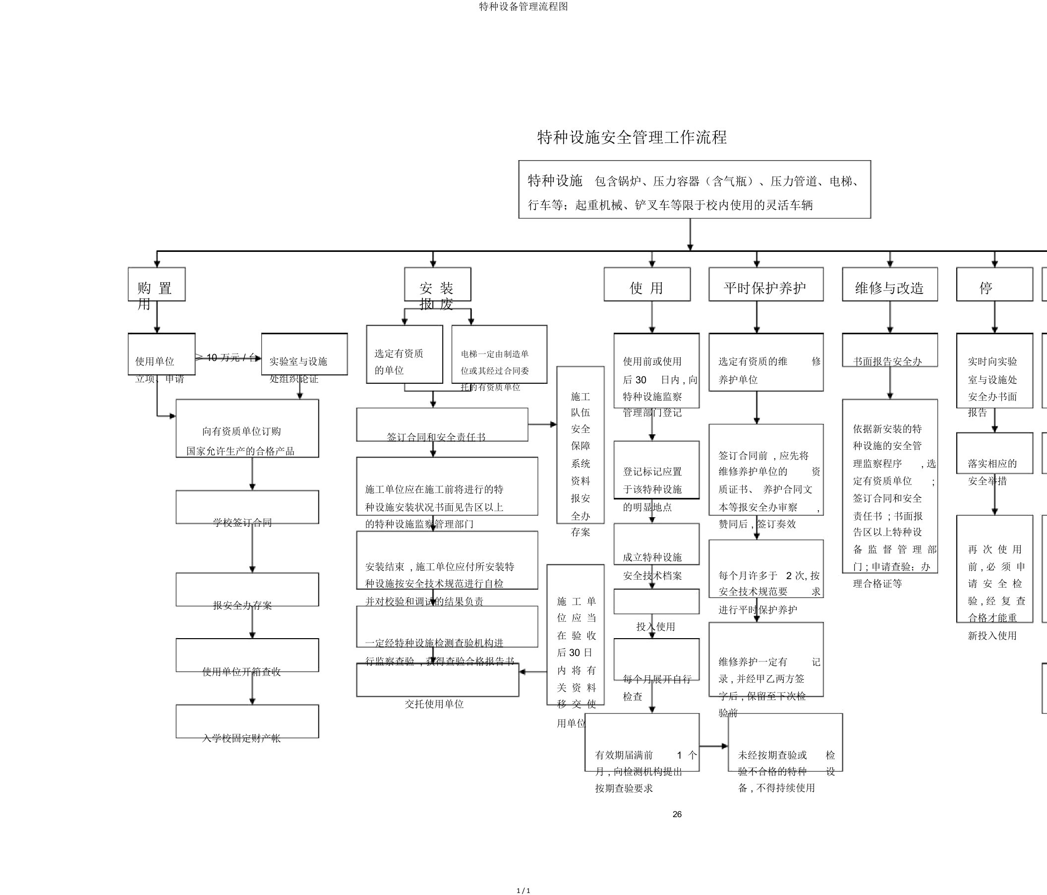 特种设备管理流程图