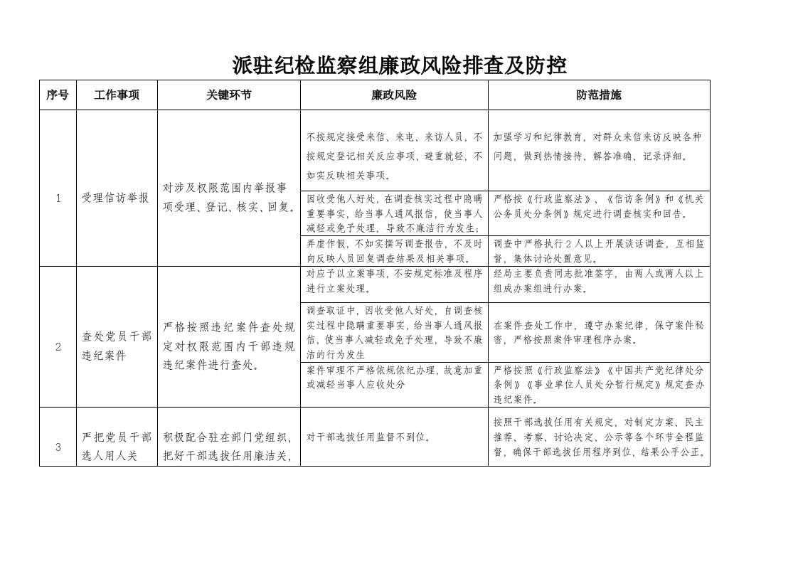 派驻纪检监察组廉政风险点排查及防控措施