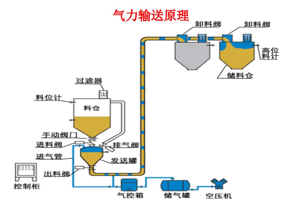 气力输送ppt课件