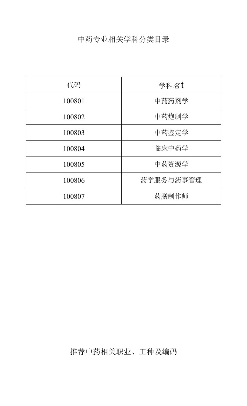 中药专业相关学科分类目录