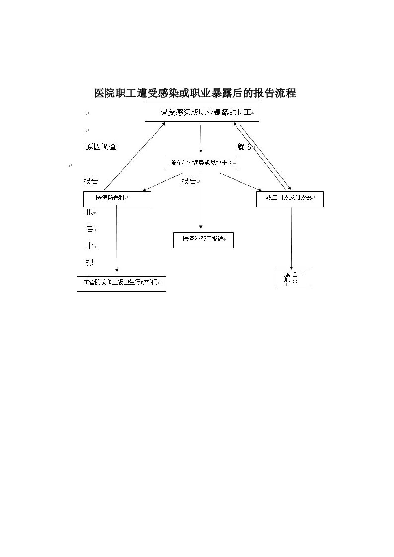 医院感染预防与控制相关表格及流程图