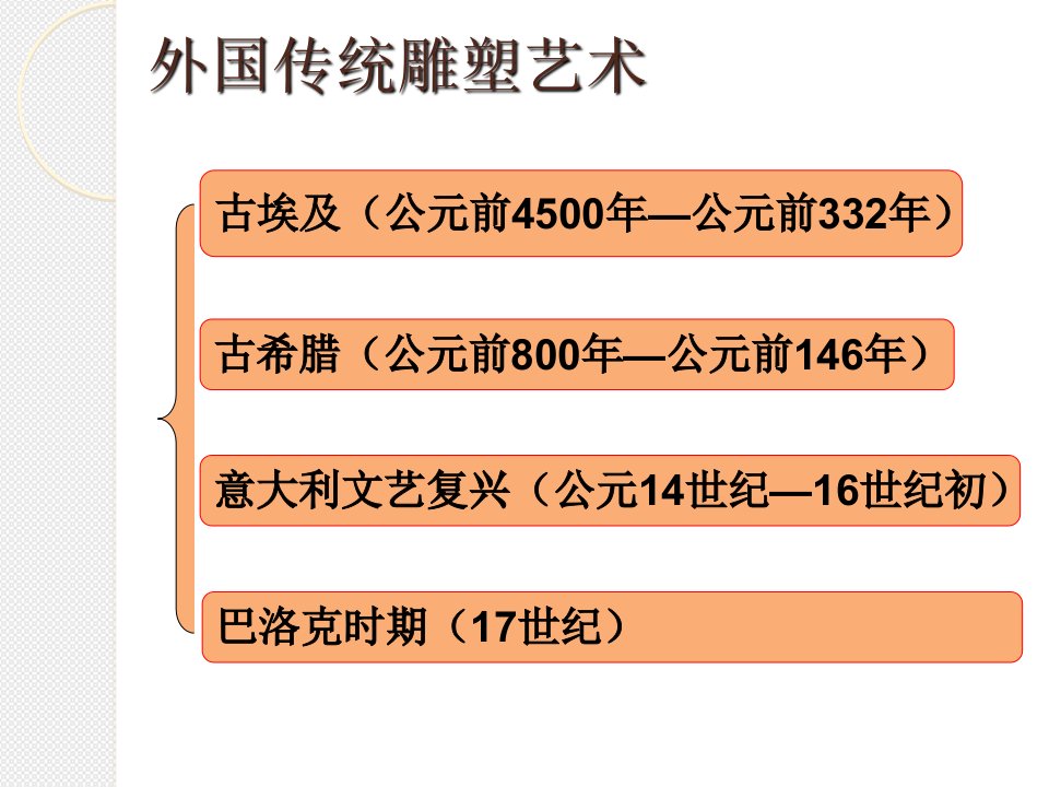 现实和理想——外国传统雕塑艺术欣赏优质课件