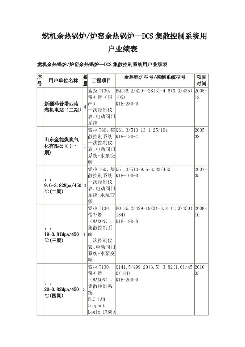 燃机余热锅炉炉窑余热锅炉—dcs集散控制系统用户业绩表