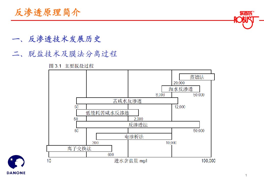 反渗透原理ppt课件