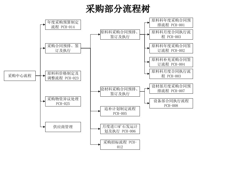 涟钢团采购部分流程树