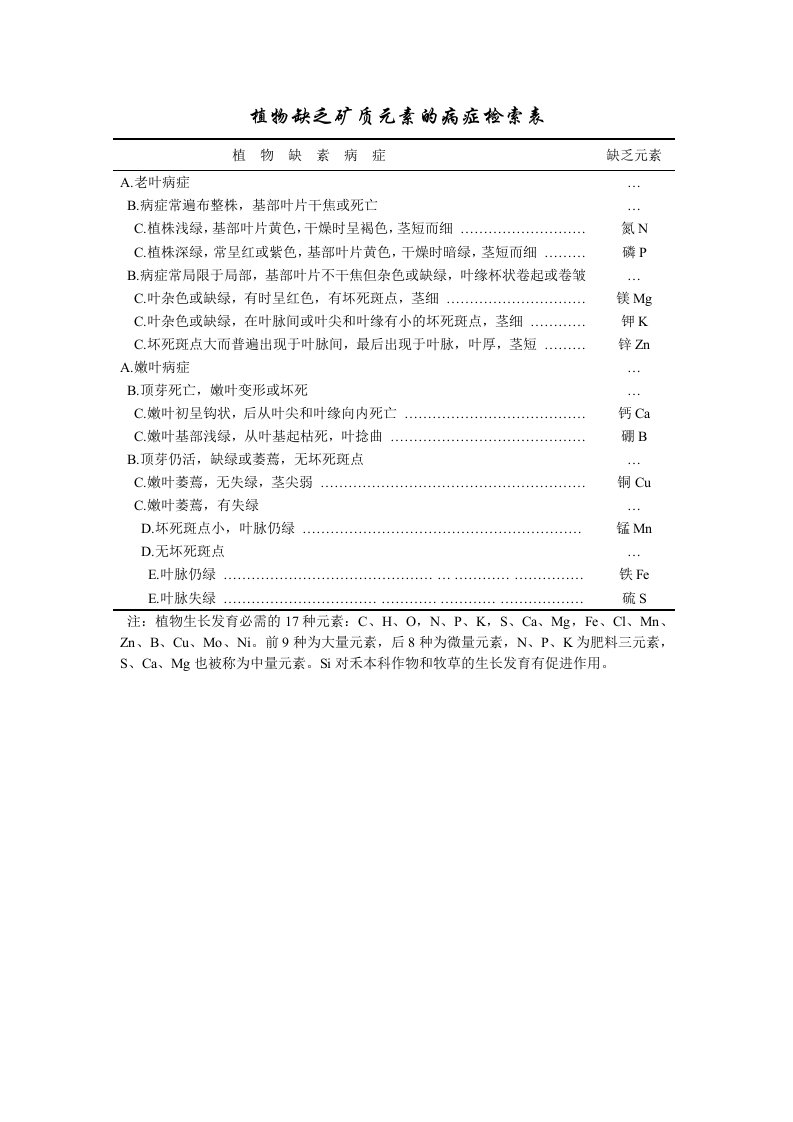 植物缺素病症检索表