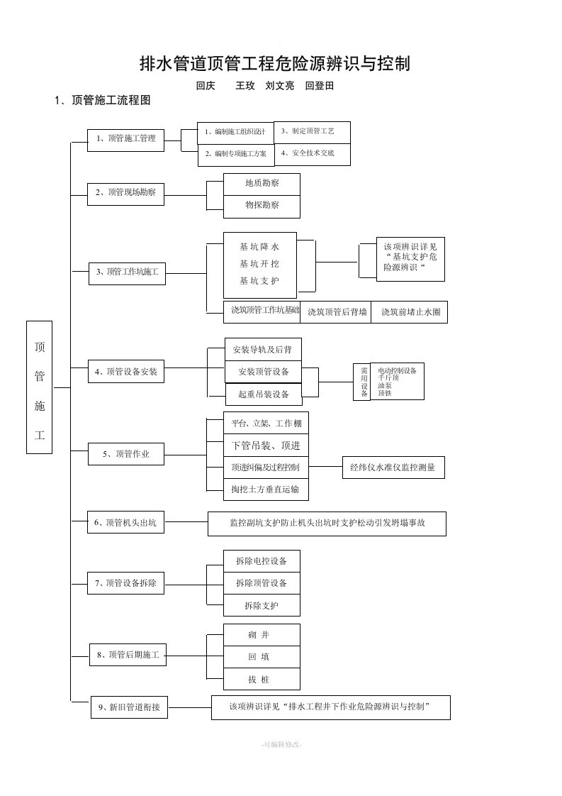 排水管道顶管工程危险源辨识与控制