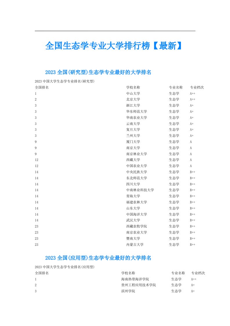 全国生态学专业大学排行榜【最新】