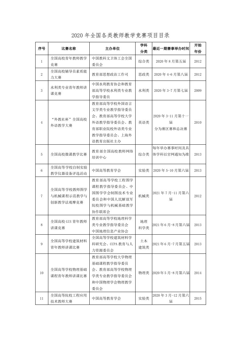 2020年全国各类教师教学竞赛项目目录