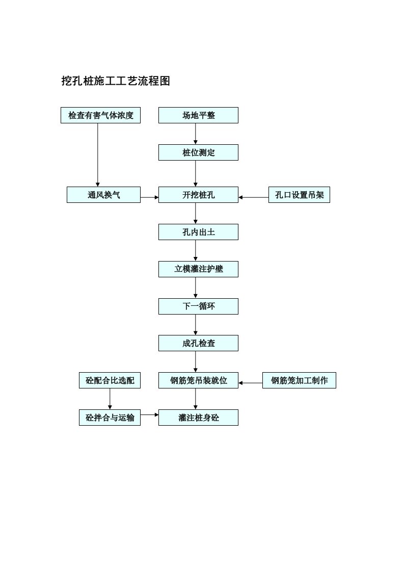 挖孔桩施工工艺流程图