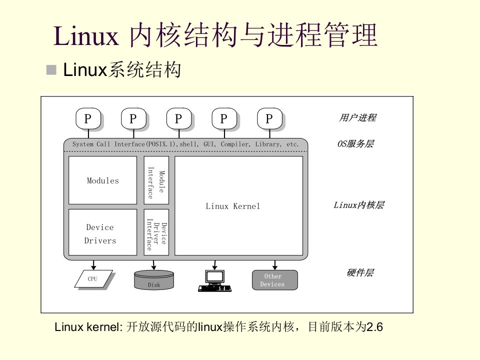 Linux内核结构与进程管理