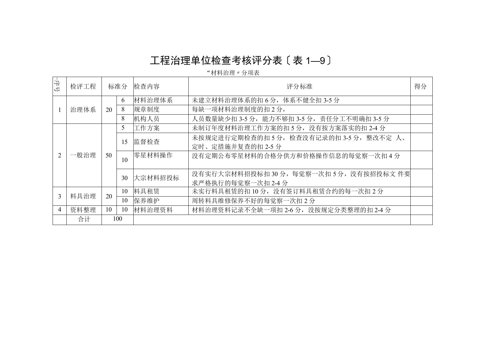 2022年工程治理单位检查考核评分表