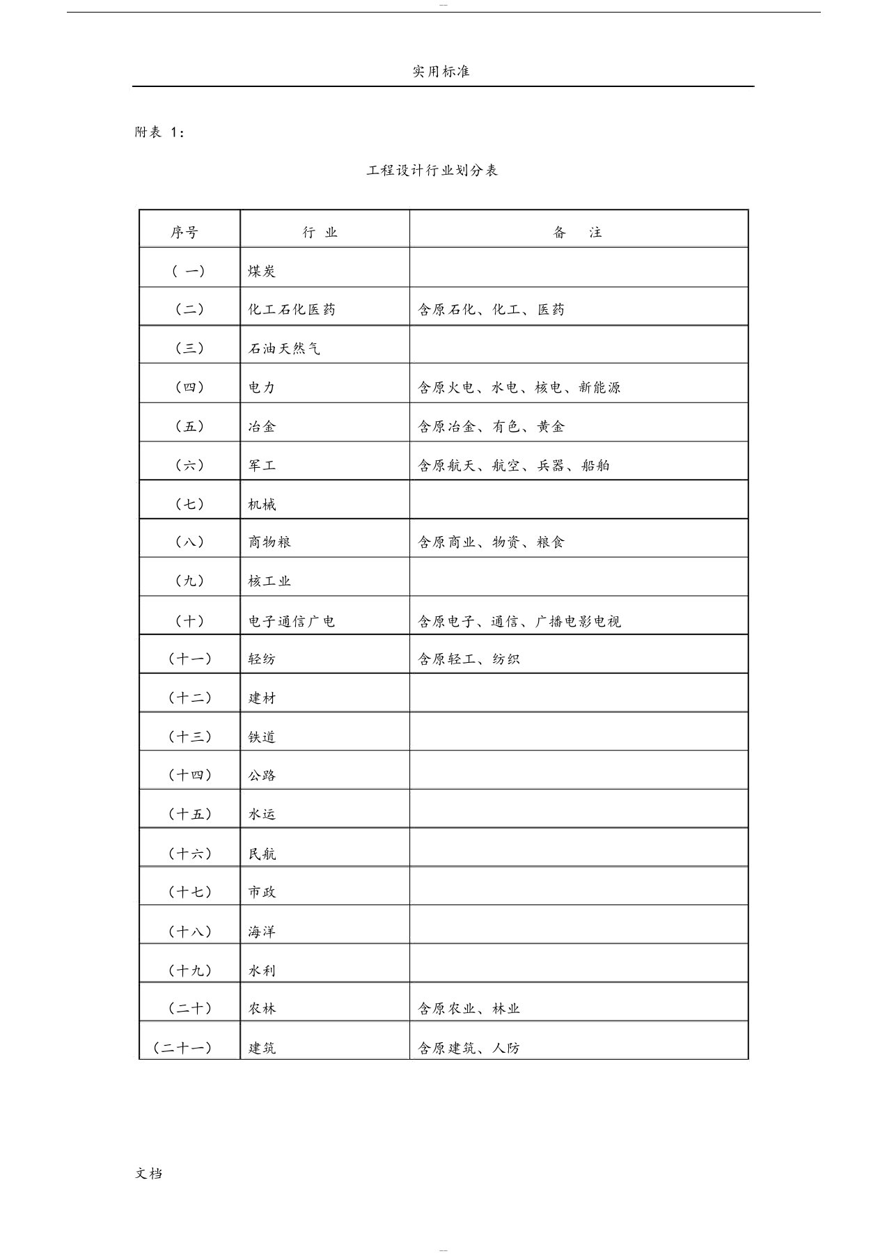 工程设计行业与建设规模划分表(全)