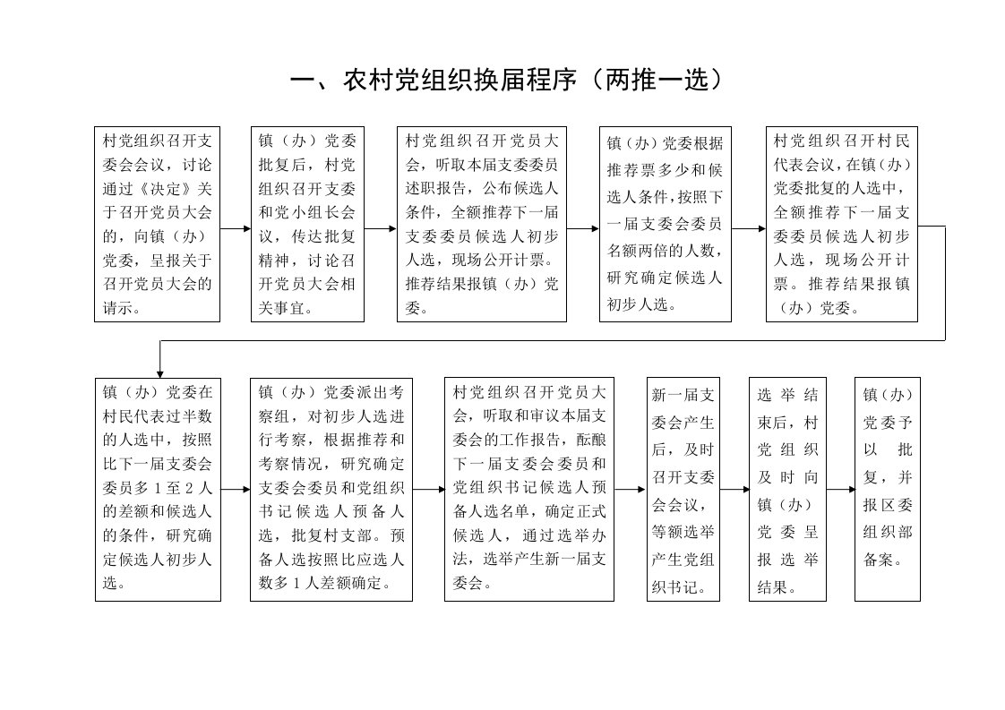 一、农村党组织换届程序（表一、两推一选）